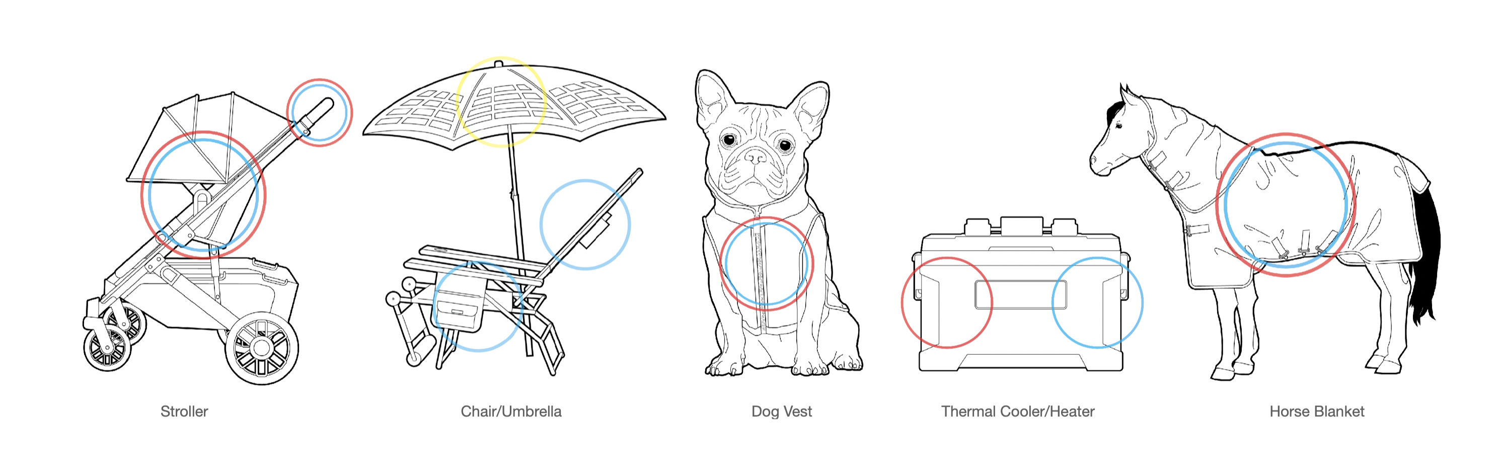 OEM integration concepts — Stroller, Chair/Umbrella, Dog Vest, Thermal Cooler/Heater, Horse Blanket