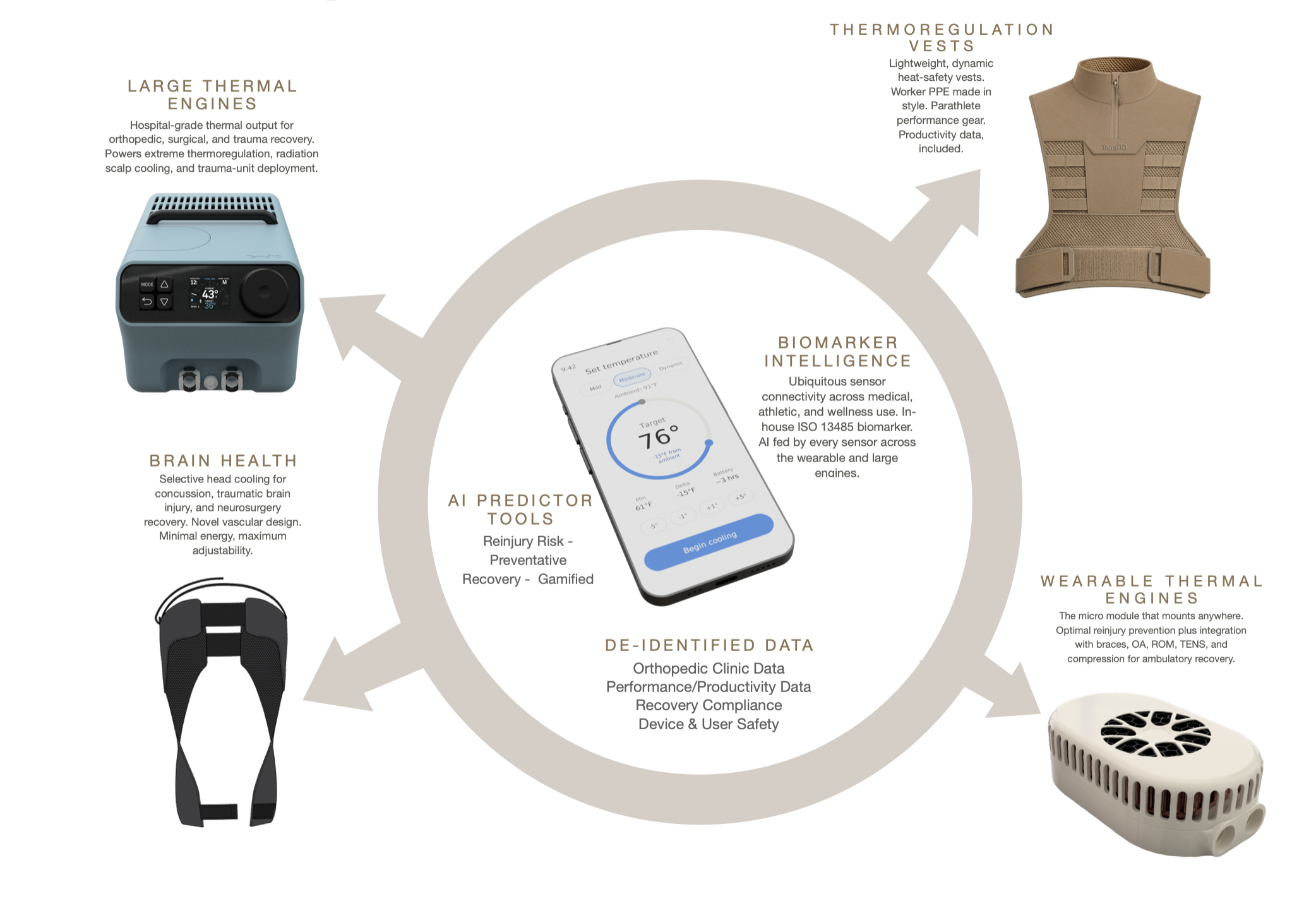 TempIQ Ecosystem — cooling and heating platform architecture